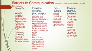 Barriers to Communication related to sender/receiver/channel
Five groups
Semantic Individual
Personal
psychological
Cross
cultural
Physical/
channel/
medium
Words
jargons
Tech words
Expression
Symbols
Language
Diff
meaning
Sending skill
Kinesis : Body lang
Paralanguage:
Modulation/tone
Artifactual: cloths
Proxemics: space
Haptics: comm by
touch
Filters
Perceptions
Assumptions
Info overload
Silence: more
eloquent than
words
Values
Location
Cultural
Religion
Upbringing
Distance:
Email, wp,
Social
media
Noise:
external
Channel:
distortions
Listening
Hearing
Attention span
Personal reason
 
