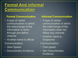 Formal Communication
• A type of verbal
communication in which
the interchange of the
information is done
through pre-define
channel.
• Another name is official
Communication.
• Slow Speed.
• Documentary Evidence
Informal Communication
• A type of verbal
communication in which
the interchange of the
information does not
follow any channel.
• Another name is
Grapevine
Communication.
• Fast speed.
• Non Documentary
Evidence
 