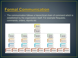 • The communication follows a hierarchical chain of command which is
established by the organization itself. For example Requests,
commands, orders, reports etc
 
