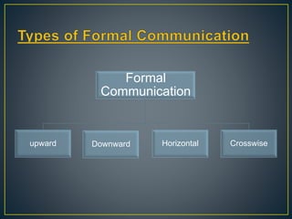 Formal
Communication
upward Downward Horizontal Crosswise
 