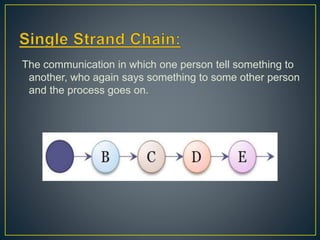The communication in which one person tell something to
another, who again says something to some other person
and the process goes on.
 