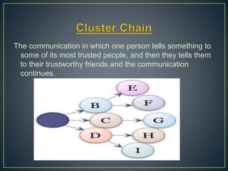 The communication in which one person tells something to
some of its most trusted people, and then they tells them
to their trustworthy friends and the communication
continues.
 