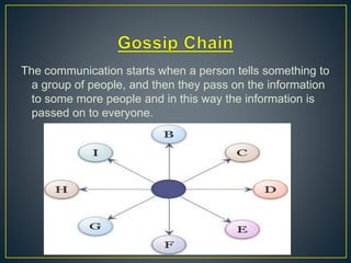 The communication starts when a person tells something to
a group of people, and then they pass on the information
to some more people and in this way the information is
passed on to everyone.
 