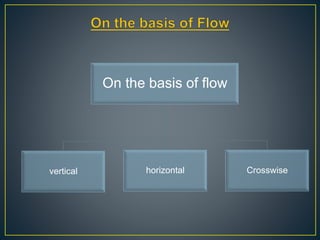 On the basis of flow
vertical horizontal Crosswise
 