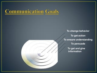 To change behavior
To get action
To ensure understanding
To persuade
To get and give
information
 