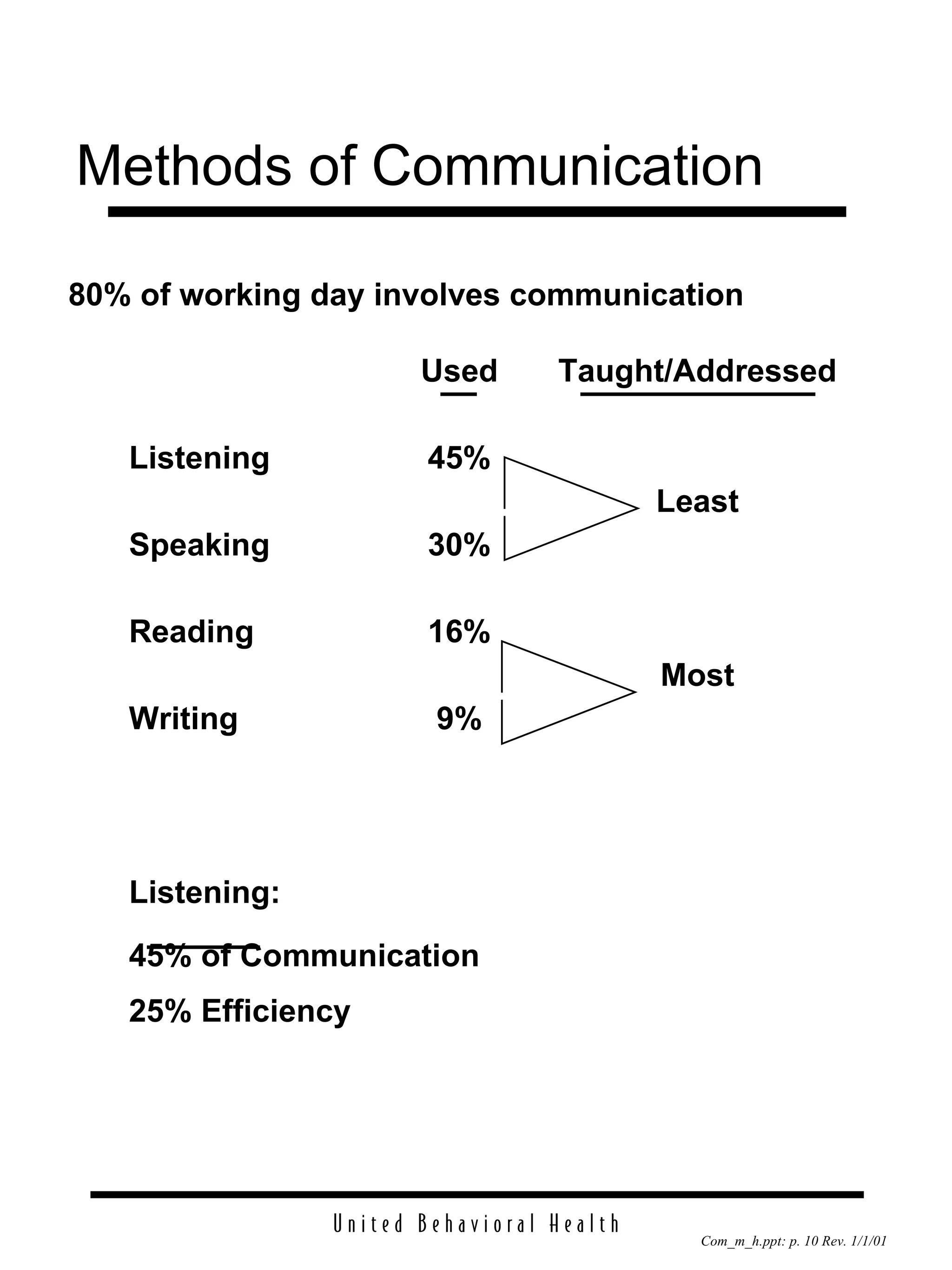Methods of Communication Used Taught/Addressed Listening 45% Least Speaking 30% Reading 16% Most Writing 9% Listening: 45% of Communication 25% Efficiency 80% of working day involves communication 