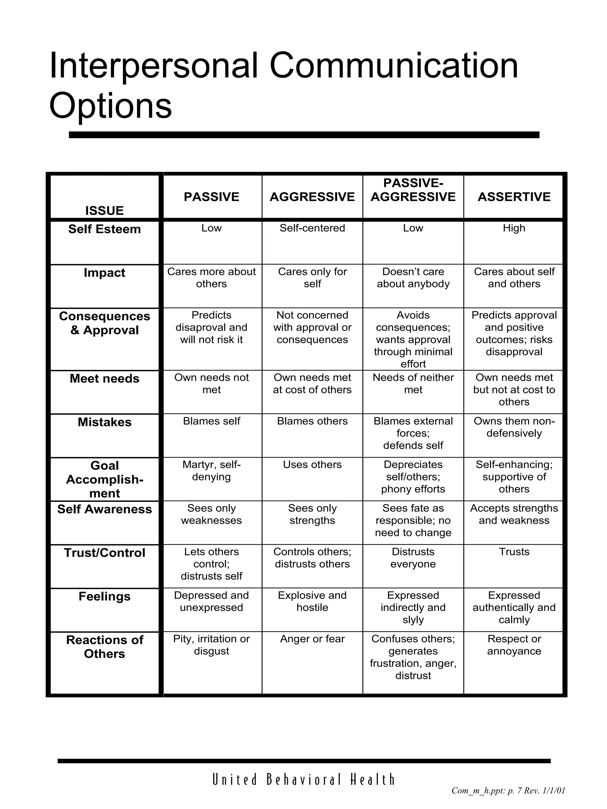 Interpersonal Communication Options 