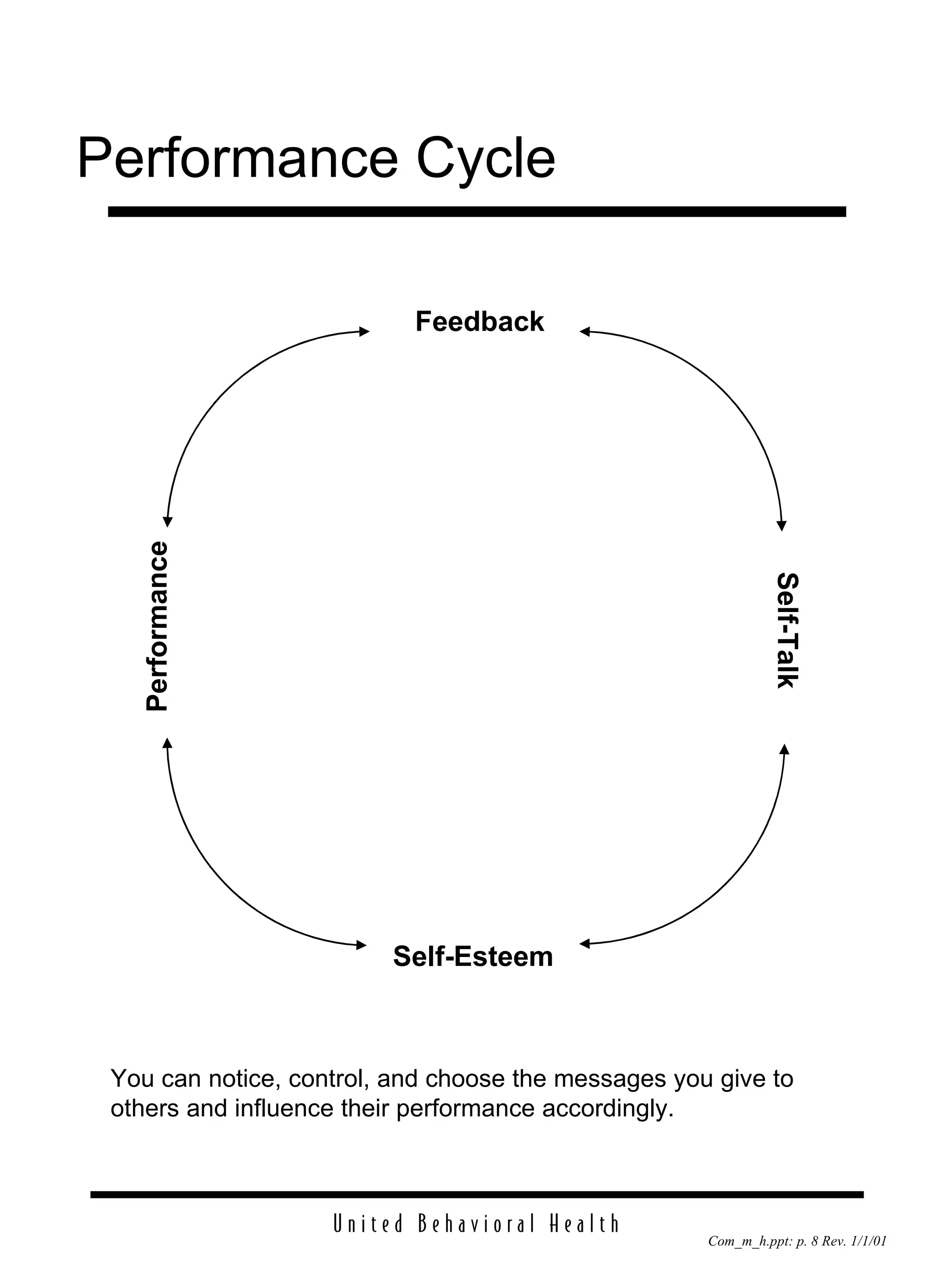 Performance Cycle Feedback Performance Self-Esteem Self-Talk You can notice, control, and choose the messages you give to others and influence their performance accordingly. 