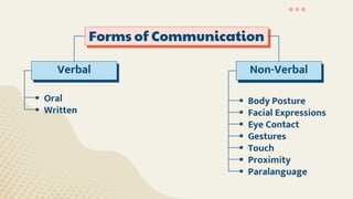 Forms of Communication
Verbal
Verbal
Forms of Communication
Verbal Non-Verbal
 Oral
 Written
 Body Posture
 Facial Expressions
 Eye Contact
 Gestures
 Touch
 Proximity
 Paralanguage
 