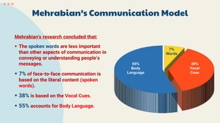 Mehrabian’s Communication Model
Mehrabian's research concluded that:
 The spoken words are less important
than other aspects of communication in
conveying or understanding people’s
messages.
 7% of face-to-face communication is
based on the literal content (spoken
words).
 38% is based on the Vocal Cues.
 55% accounts for Body Language.
55%
Body
Language
38%
Vocal
Cues
7%
Words
 