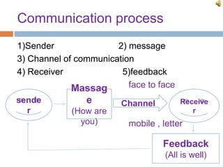 Communication process 
1)Sender 2) message 
3) Channel of communication 
4) Receiver 5)feedback 
face to face 
mobile , letter 
sende 
r 
Massag 
e 
(How are 
you) 
Channel Receive 
r 
Feedback 
(All is well) 
 