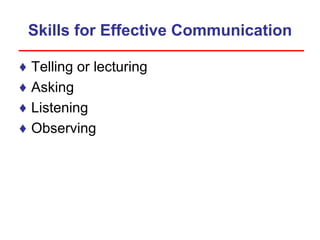 Skills for Effective Communication
♦ Telling or lecturing
♦ Asking
♦ Listening
♦ Observing
 