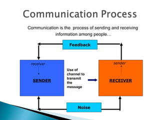 Communication is the process of sending and receiving 
information among people… 
Feedback 
receiver sender 
Use of 
channel to 
transmit 
the 
message 
SENDER RECEIVER 
Noise 
 