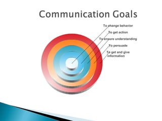 To change behavior 
To get action 
To ensure understanding 
To persuade 
To get and give 
information 
 