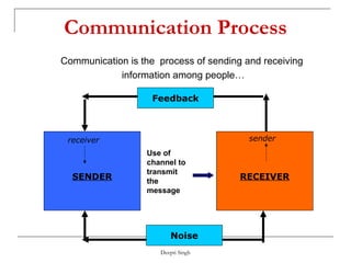 Communication Process SENDER RECEIVER Feedback receiver sender Communication is the  process of sending and receiving  information among people… Noise Use of  channel to  transmit the message 