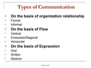 Types of Communication  On the basis of organization relationship Formal Informal On the basis of Flow Vertical Crosswise/Diagonal Horizontal On the basis of Expression Oral Written Gesture 