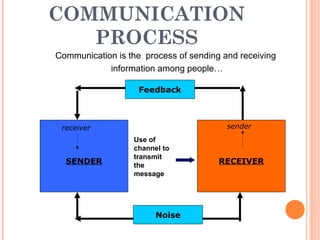 COMMUNICATION
PROCESS
SENDER RECEIVER
Feedback
receiver sender
Communication is the process of sending and receiving
information among people…
Noise
Use of
channel to
transmit
the
message
 