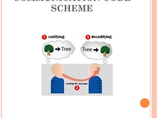 COMMUNICATION CODE
SCHEME
 