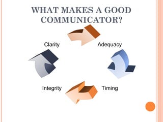 WHAT MAKES A GOOD
COMMUNICATOR?
Clarity
Integrity Timing
Adequacy
 