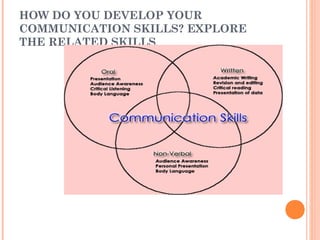 HOW DO YOU DEVELOP YOUR
COMMUNICATION SKILLS? EXPLORE
THE RELATED SKILLS
 
