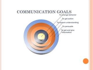 COMMUNICATION GOALS
To get and give
information
To persuade
To ensure understanding
To get action
To change behavior
 