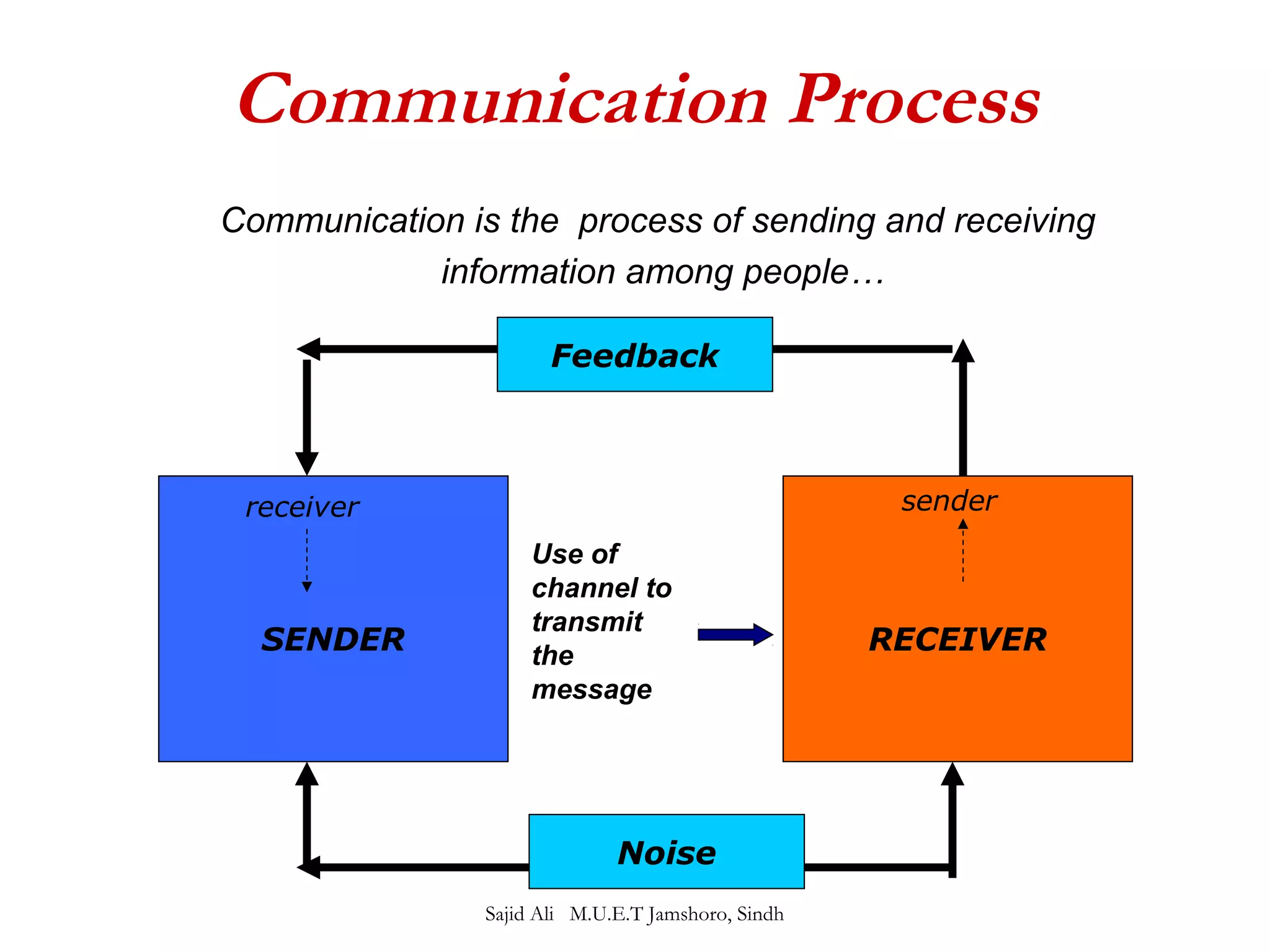 Communication Process 
Communication is the process of sending and receiving 
information among people… 
Feedback 
receiver sender 
Use of 
channel to 
transmit 
the 
message 
SENDER RECEIVER 
Noise 
Sajid Ali M.U.E.T Jamshoro, Sindh 
 