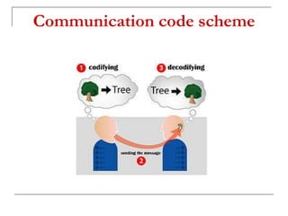 Communication code scheme
 