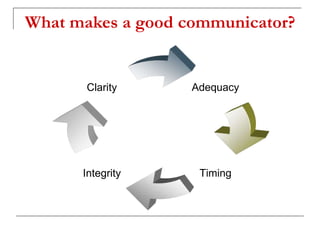 What makes a good communicator?
Clarity
Integrity Timing
Adequacy
 