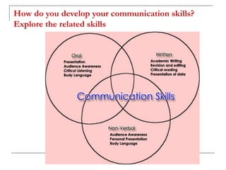 How do you develop your communication skills?
Explore the related skills
 