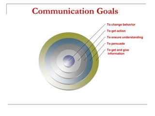Communication Goals
To get and give
information
To persuade
To ensure understanding
To get action
To change behavior
 