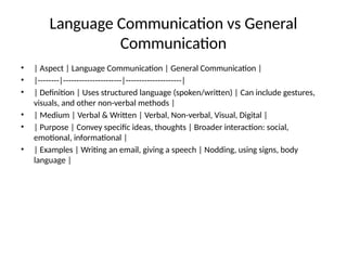 Communication Vs. Language Communication_Skills_through body language | PPTX