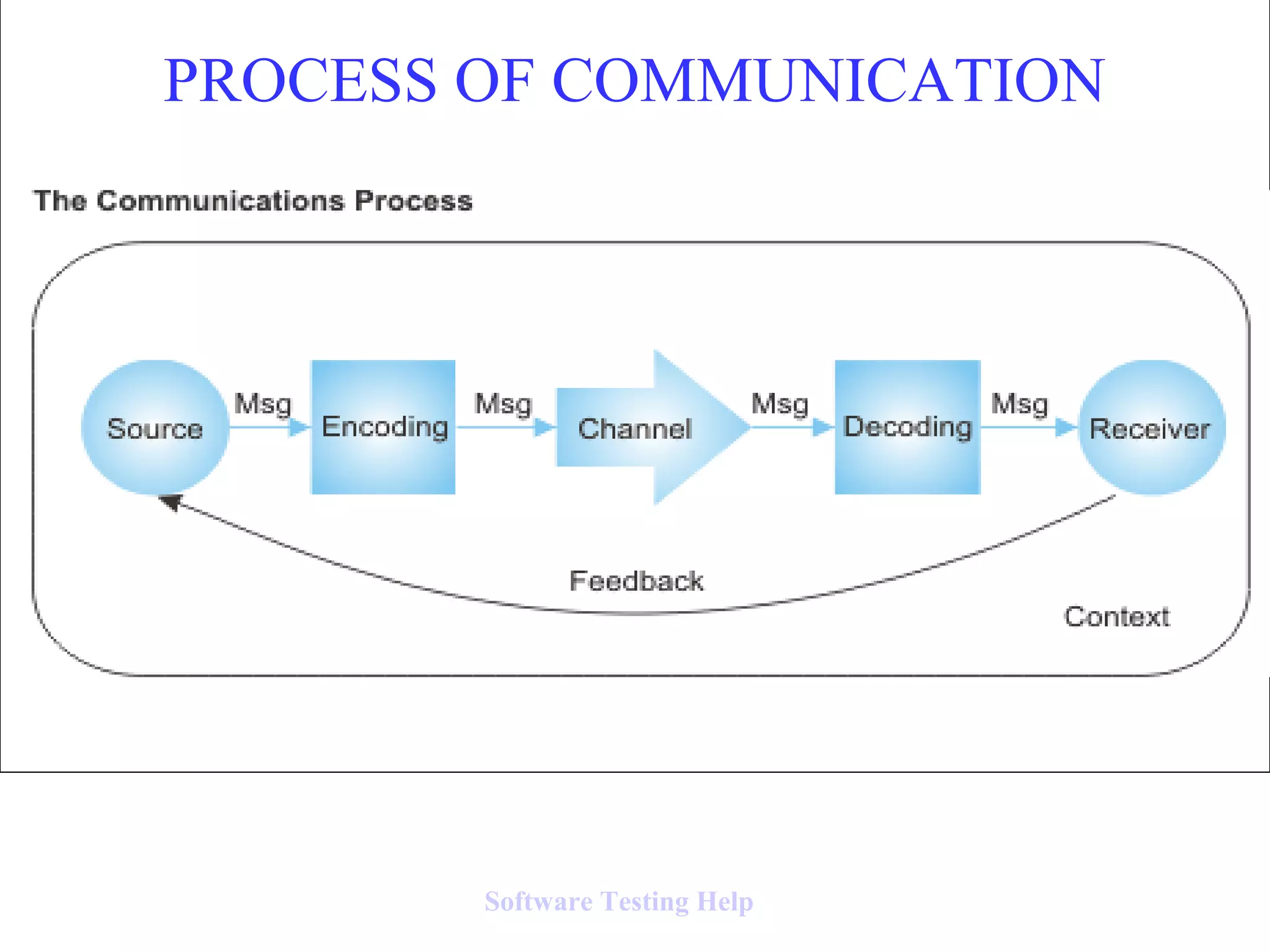 PROCESS OF COMMUNICATION
Software Testing Help
 