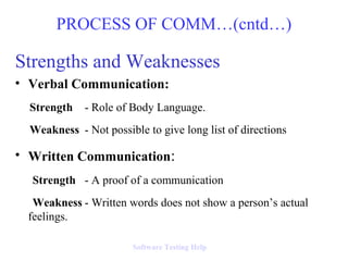 Strengths and Weaknesses
• Verbal Communication:
Strength - Role of Body Language.
Weakness - Not possible to give long list of directions
• Written Communication:
Strength - A proof of a communication
Weakness - Written words does not show a person’s actual
feelings.
PROCESS OF COMM…(cntd…)
Software Testing Help
 