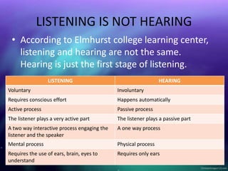 LISTENING IS NOT HEARING
• According to Elmhurst college learning center,
listening and hearing are not the same.
Hearing is just the first stage of listening.
LISTENING HEARING
Voluntary Involuntary
Requires conscious effort Happens automatically
Active process Passive process
The listener plays a very active part The listener plays a passive part
A two way interactive process engaging the
listener and the speaker
A one way process
Mental process Physical process
Requires the use of ears, brain, eyes to
understand
Requires only ears
 