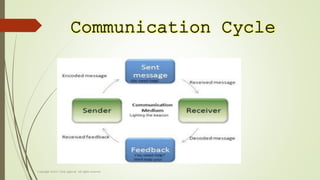 Communication Cycle
 