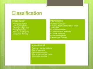Classification
Intrapersonal
• Wrong assumption
• Varied perceptions
• Differing backgrounds
• Wrong inferences
• Impervious categories
• Categorical thinking
Interpersonal
• Limited vocabulary
• Incongruity of verbal and non verbal
messages
• Emotional outburst
• Communication selectivity
• Cultural variations
• Poor listening skills
• Noise in the channel
organizational
• Too many transfer stations
• Fear of superiors
• Negative tendencies
• Use of inappropriate media
• Information overload