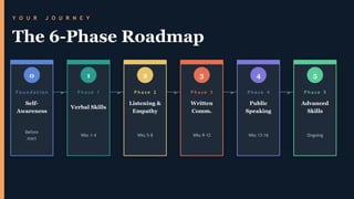 Mastering Communication: A 6-Phase Roadmap to Powerful Speaking and Listening Skills | PPTX
