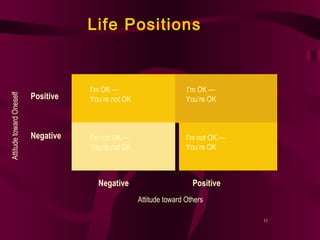 Life Positions I’m OK —   I’m OK — You’re not OK You’re OK I’m not OK — I’m not OK — You’re not OK You’re OK Attitude toward Oneself Attitude toward Others Negative Positive Positive Negative 