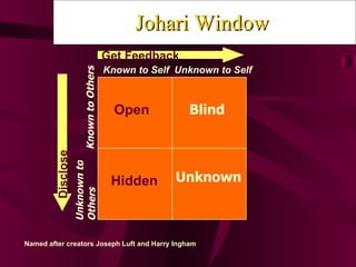 Johari Window  Open Blind Hidden Unknown Unknown to Others Known to Others Named after creators Joseph Luft and Harry Ingham Get   Feedback Disclose Known to Self Unknown to Self 