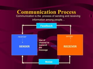 Communication Process SENDER RECEIVER Feedback receiver sender Communication is the  process of sending and receiving  information among people… Noise Use of  channel to  transmit the message 
