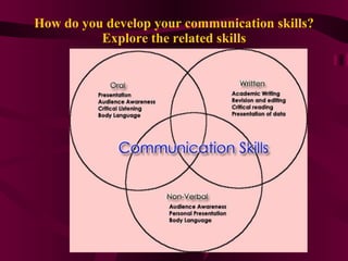 How do you develop your communication skills? Explore the related skills 