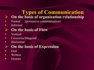 Types of Communication  On the basis of organization relationship Formal  (persuasive communication) Informal On the basis of Flow Vertical Crosswise/Diagonal Horizontal On the basis of Expression Oral Written Gesture 