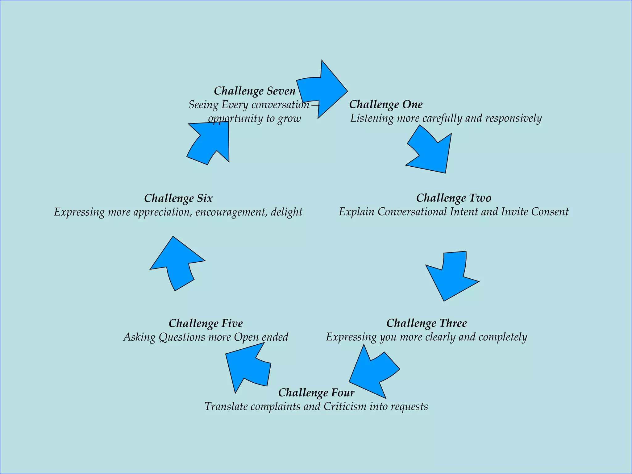 Challenge Five Asking Questions more Open ended Challenge Six Expressing more appreciation, encouragement, delight Challenge One   Listening more carefully and responsively Challenge Seven Seeing Every conversation— opportunity to grow Challenge Two Explain Conversational Intent and Invite Consent Challenge Three Expressing you more clearly and completely Challenge Four Translate complaints and Criticism into requests 