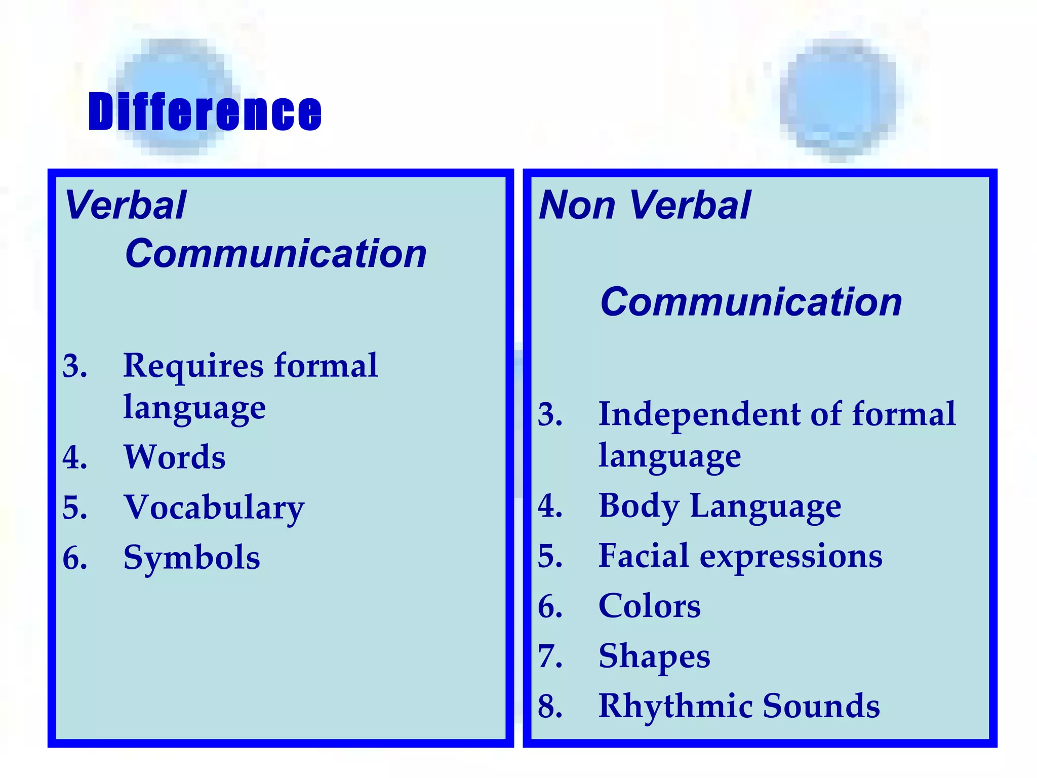 Verbal Communication Requires formal language Words Vocabulary Symbols Non Verbal  Communication Independent of formal language Body Language Facial expressions Colors Shapes Rhythmic Sounds Difference 