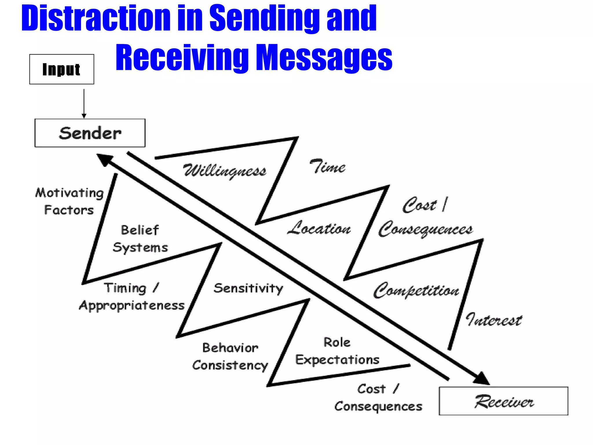 Distraction in Sending and    Receiving Messages Input 