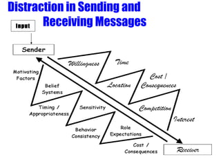 Communication Skills Training | PPT