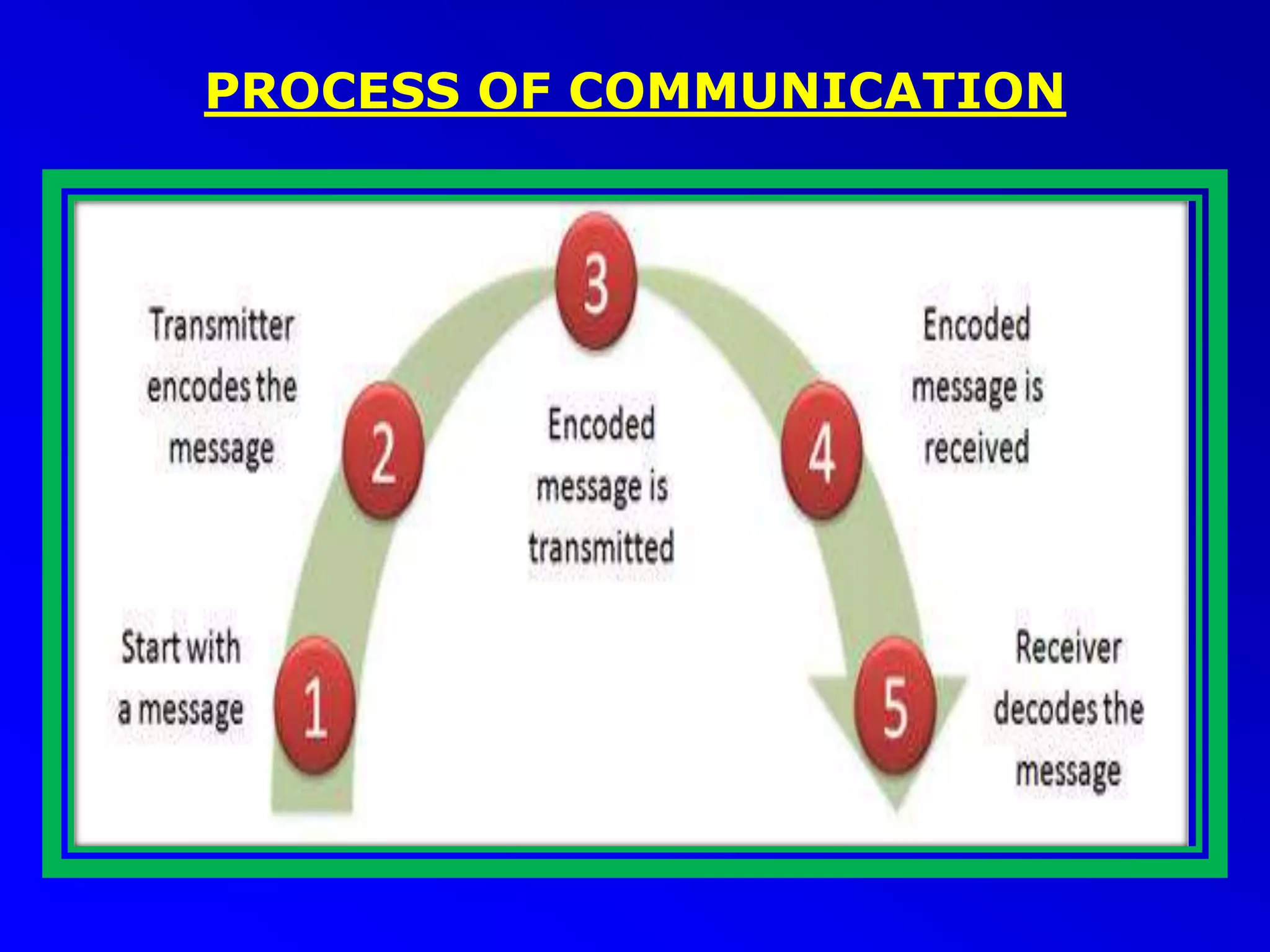 PROCESS OF COMMUNICATION
 