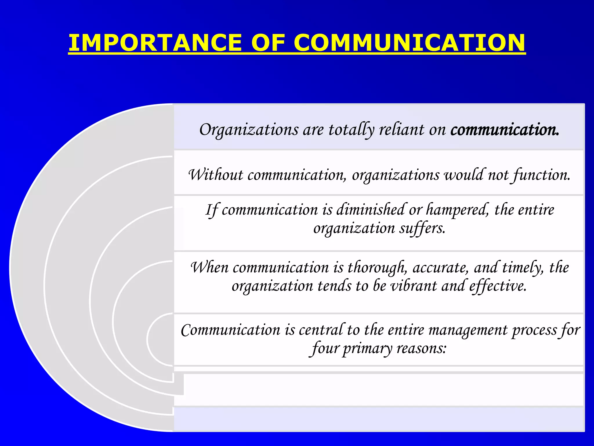 Organizations are totally reliant on communication.
Without communication, organizations would not function.
If communication is diminished or hampered, the entire
organization suffers.
When communication is thorough, accurate, and timely, the
organization tends to be vibrant and effective.
Communication is central to the entire management process for
four primary reasons:
IMPORTANCE OF COMMUNICATION
 