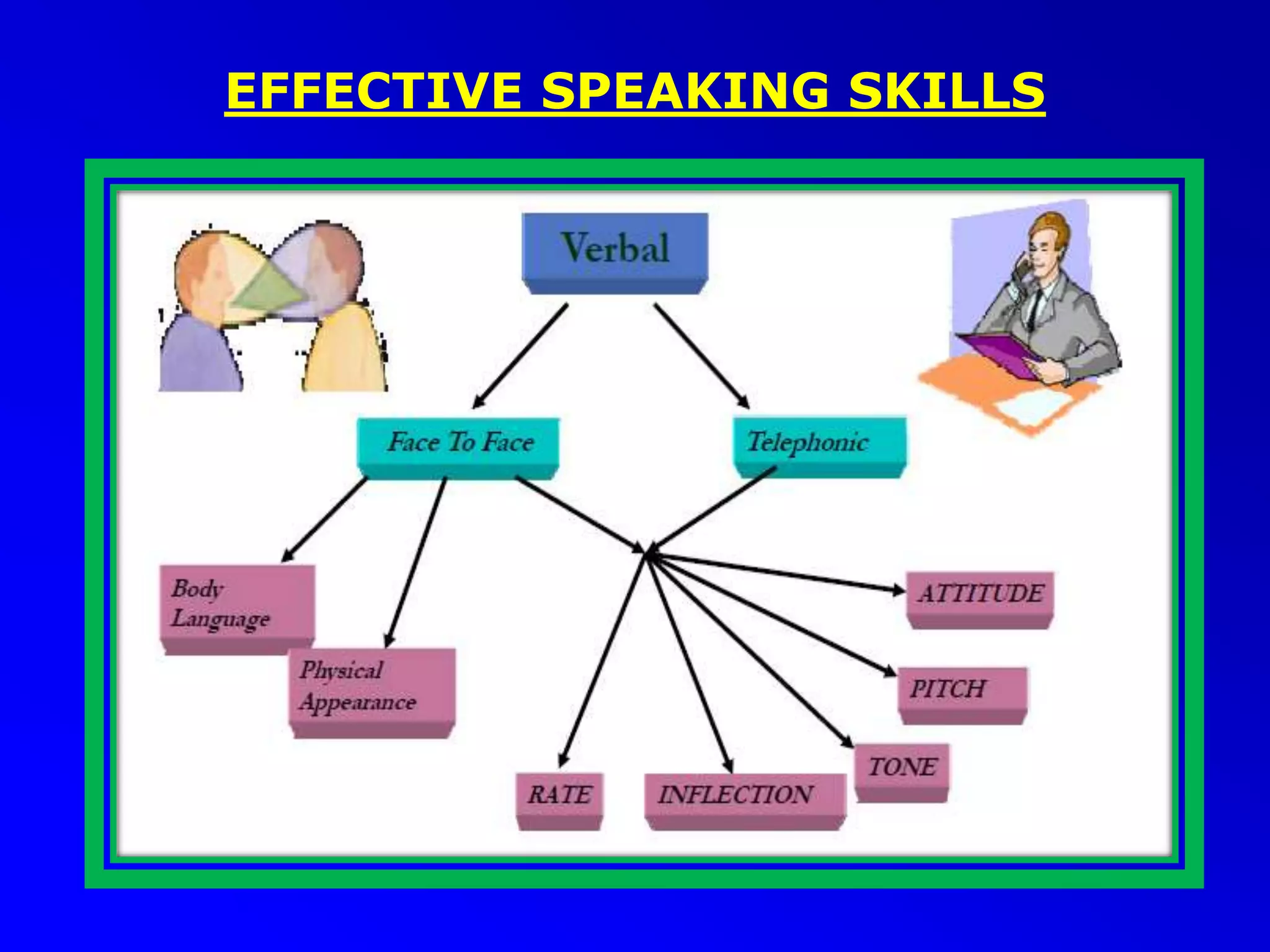 EFFECTIVE SPEAKING SKILLS
 