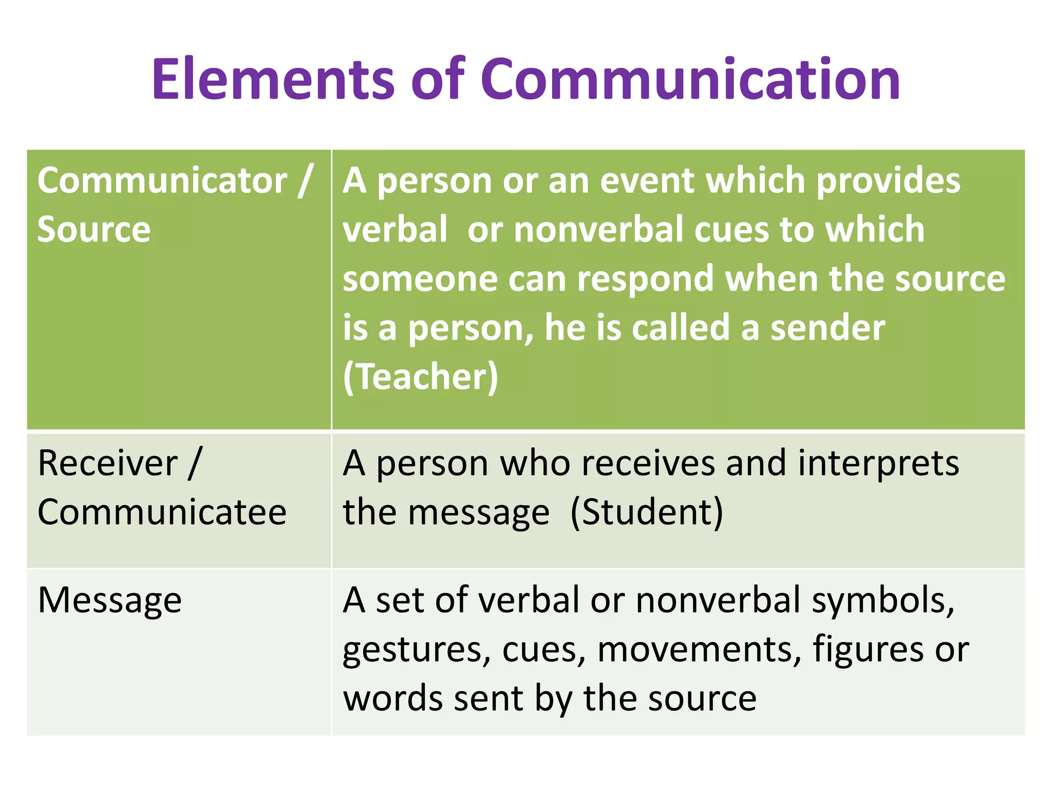 Elements of Communication
Communicator /
Source
A person or an event which provides
verbal or nonverbal cues to which
someone can respond when the source
is a person, he is called a sender
(Teacher)
Receiver /
Communicatee
A person who receives and interprets
the message (Student)
Message A set of verbal or nonverbal symbols,
gestures, cues, movements, figures or
words sent by the source
 